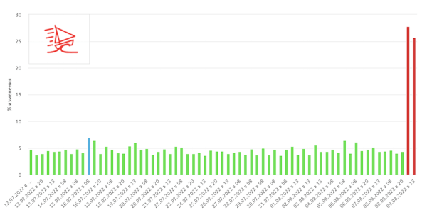 
            Шторм в выдаче Google
        