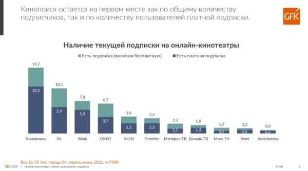 Российские онлайн-кинотеатры теряют подписчиков
Российские онлайн-кинотеатры теряют подписчиков