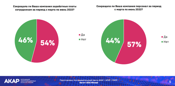 
            АКАР: более половины рекламных агентств сократили персонал и зарплаты
        