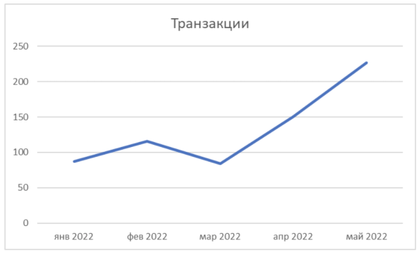 
            Как выйти на новые рынки и увеличить доход с контекстной рекламы на 197% за полгода
        