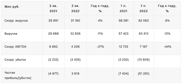 
            Общая выручка VK во втором квартале 2022 года выросла на 4%
        