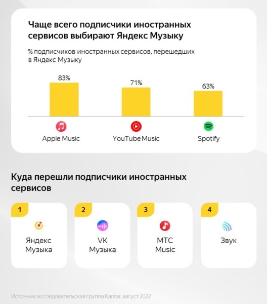 Яндекс Музыка стала самым популярным выбором бывших подписчиков Spotify, YouTube Music и Apple Music
Яндекс Музыка стала самым популярным выбором бывших подписчиков Spotify, YouTube Music и Apple Music