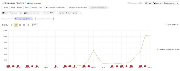 Создание и развитие блога на коммерческом сайте