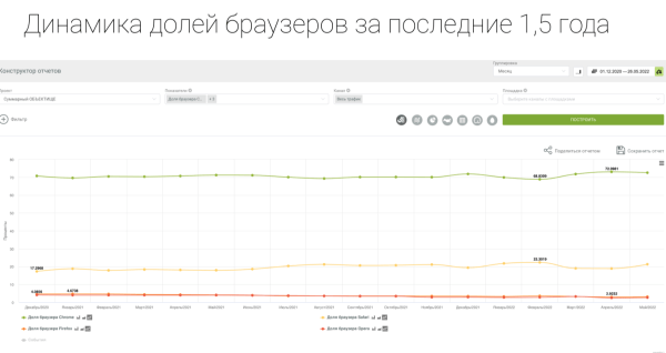 К чему приведет отказ Google Chrome от cookie и как готовиться к новой реальности уже сейчас