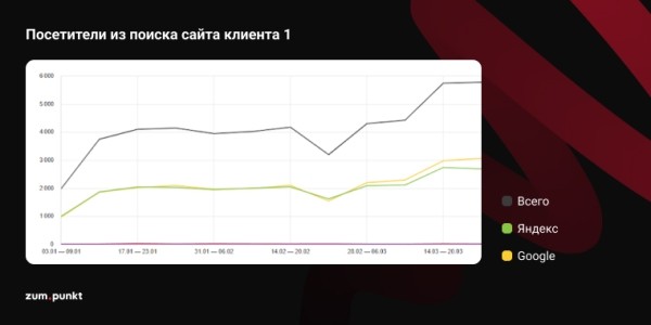 Где взять трафик, или Почему пора заняться SEO