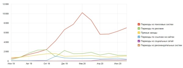
            Как продвигать в интернете тысячи специфических товаров для оснащения учебных организаций
        