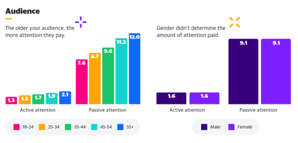 Какие типы контента позволяют дольше удерживать внимание пользователей – исследование
Какие типы контента позволяют дольше удерживать внимание пользователей – исследование