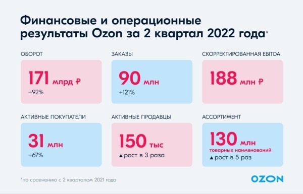 
            Количество продавцов на Ozon увеличилось в 3 раза, а ассортимент – в 5
        