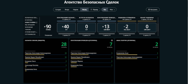 
            Как став быстрее всех, получать бесплатно 200 целевых лидов на продажу квартир в месяц. Кейс
        