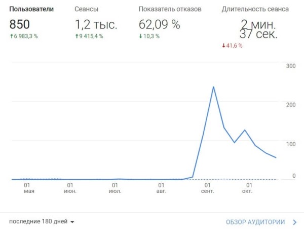 Продвижение на Запад. Как кратно увеличить трафик и вывести в топ-10 сайт для американского рынка