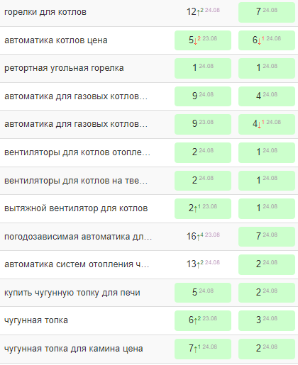 Продвижение в Google при высокой конкуренции. Кейс компании по продаже отопительного оборудования
Продвижение в Google при высокой конкуренции. Кейс компании по продаже отопительного оборудования