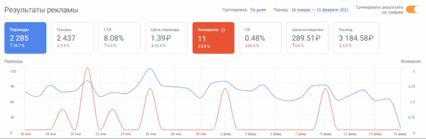 Увеличили переходы из Яндекс Директа в 11 раз за 3 месяца. Кейс PromoPult Увеличили переходы из Яндекс Директа в 11 раз за 3 месяца. Кейс PromoPult