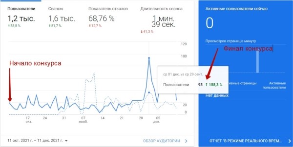 Продвижение на Запад. Как кратно увеличить трафик и вывести в топ-10 сайт для американского рынка