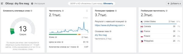 Продвижение на Запад. Как кратно увеличить трафик и вывести в топ-10 сайт для американского рынка