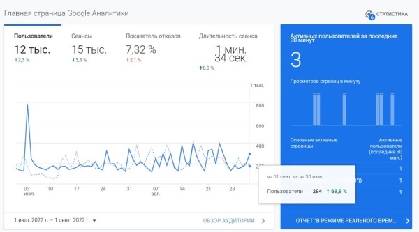 Продвижение на Запад. Как кратно увеличить трафик и вывести в топ-10 сайт для американского рынка
