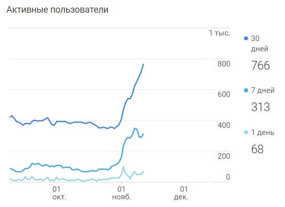 Продвижение на Запад. Как кратно увеличить трафик и вывести в топ-10 сайт для американского рынка