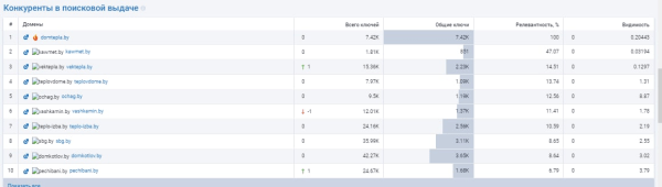 Продвижение в Google при высокой конкуренции. Кейс компании по продаже отопительного оборудования
Продвижение в Google при высокой конкуренции. Кейс компании по продаже отопительного оборудования