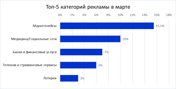 Топ-5 категорий рекламы по интересам рекламодателей в 2022 году
Топ-5 категорий рекламы по интересам рекламодателей в 2022 году