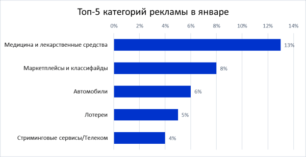 Топ-5 категорий рекламы по интересам рекламодателей в 2022 году
Топ-5 категорий рекламы по интересам рекламодателей в 2022 году