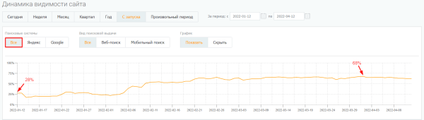 Увеличили видимость в Яндексе на 82% за 3 месяца: кейс продвижения в SEO-модуле PromoPult