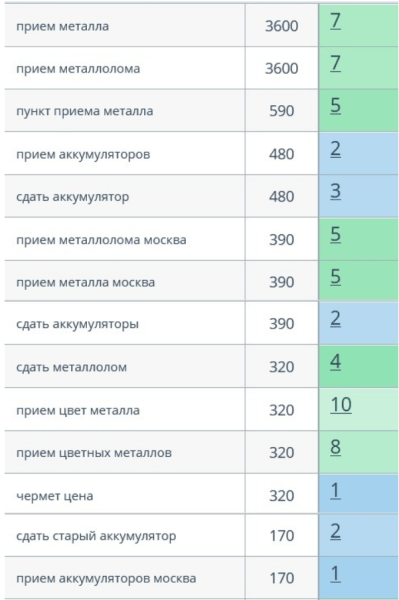 Как с помощью SEO из аутсайдера стать лидером ниши. Кейс продвижения сайта пункта приема металлолома Как с помощью SEO из аутсайдера стать лидером ниши. Кейс продвижения сайта пункта приема металлолома
