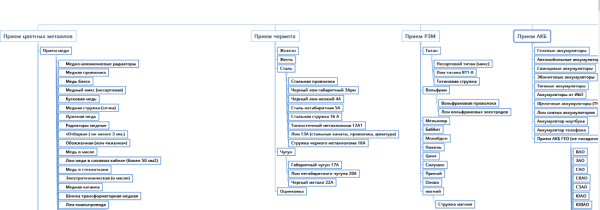 Как с помощью SEO из аутсайдера стать лидером ниши. Кейс продвижения сайта пункта приема металлолома Как с помощью SEO из аутсайдера стать лидером ниши. Кейс продвижения сайта пункта приема металлолома