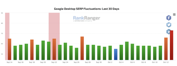 Западные вебмастера отмечают признаки неподтвержденного апдейта в Google
Западные вебмастера отмечают признаки неподтвержденного апдейта в Google