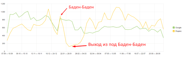 Как с помощью SEO из аутсайдера стать лидером ниши. Кейс продвижения сайта пункта приема металлолома Как с помощью SEO из аутсайдера стать лидером ниши. Кейс продвижения сайта пункта приема металлолома