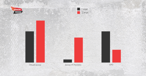 Новая площадка VK Реклама: результаты первых тестов
Новая площадка VK Реклама: результаты первых тестов