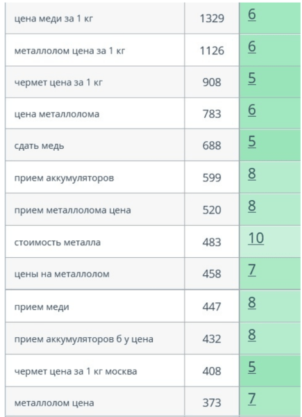 Как с помощью SEO из аутсайдера стать лидером ниши. Кейс продвижения сайта пункта приема металлолома Как с помощью SEO из аутсайдера стать лидером ниши. Кейс продвижения сайта пункта приема металлолома