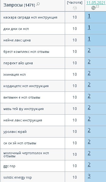 
            Продвижение интернет-магазина БАДов после Google Medic Update. Кейс
        