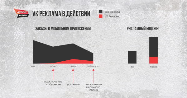 Новая площадка VK Реклама: результаты первых тестов
Новая площадка VK Реклама: результаты первых тестов