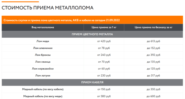 Как с помощью SEO из аутсайдера стать лидером ниши. Кейс продвижения сайта пункта приема металлолома Как с помощью SEO из аутсайдера стать лидером ниши. Кейс продвижения сайта пункта приема металлолома