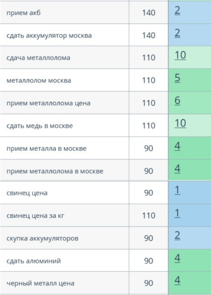 Как с помощью SEO из аутсайдера стать лидером ниши. Кейс продвижения сайта пункта приема металлолома Как с помощью SEO из аутсайдера стать лидером ниши. Кейс продвижения сайта пункта приема металлолома