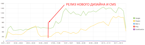 Как с помощью SEO из аутсайдера стать лидером ниши. Кейс продвижения сайта пункта приема металлолома Как с помощью SEO из аутсайдера стать лидером ниши. Кейс продвижения сайта пункта приема металлолома