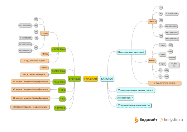 Как привлечь органический трафик на новый сайт магазина автомагнитол: 68% в Яндексе, 108 покупок через год