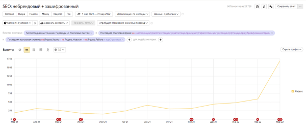 
            В 80 раз больше трафика из Google. Кейс автомобильного дилера
        