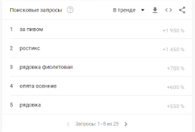 Топ поисковых запросов октября пользователей в России и Беларуси