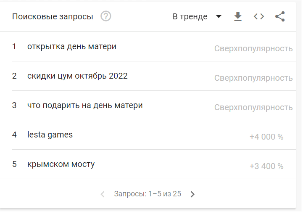 Топ поисковых запросов октября пользователей в России и Беларуси