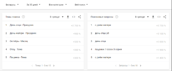 Топ поисковых запросов октября пользователей в России и Беларуси