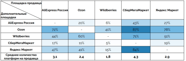 
            Как победить конкурентов на маркетплейсах: 12 советов
        