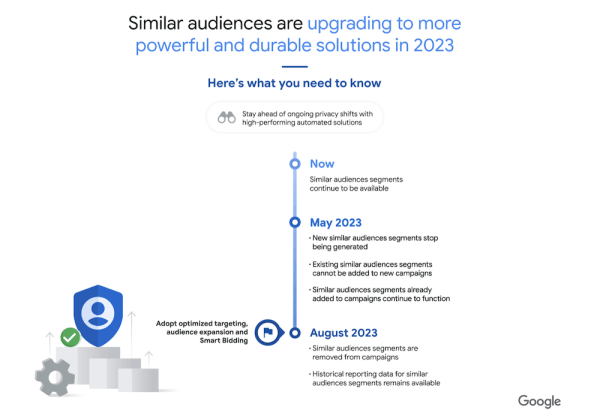 Google Ads прекращает поддержку похожих аудиторий
Google Ads прекращает поддержку похожих аудиторий