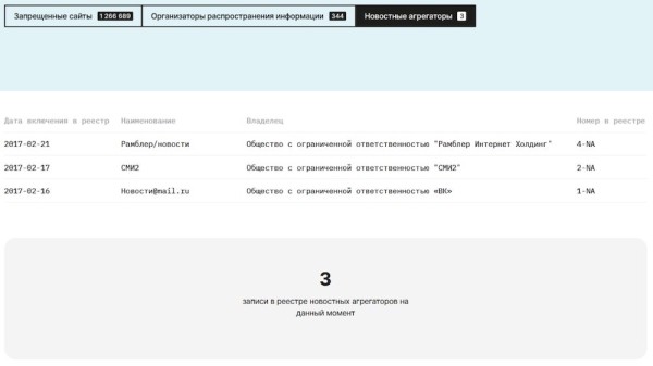 Бывшие Яндекс Новости исключены из реестра новостных агрегаторов
Бывшие Яндекс Новости исключены из реестра новостных агрегаторов