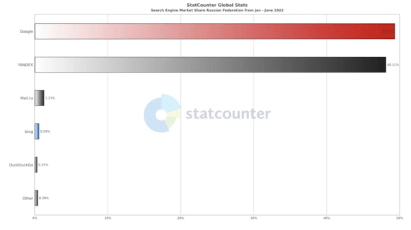 Как изменились доли Яндекса и Google в России и мире в 2022 году
Как изменились доли Яндекса и Google в России и мире в 2022 году