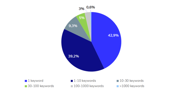 Исследование ранжирования сайтов e-commerce в Индии: ниша «Электроника» Исследование ранжирования сайтов e-commerce в Индии: ниша «Электроника»