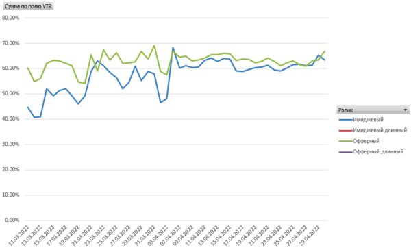 
            Кейс ЛитРес и MediaNation: видеокампания в Яндексе вместо YouTube – рост VTR до 79%
        