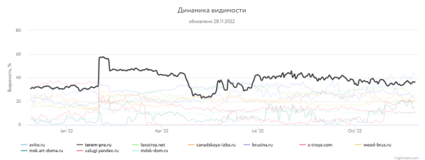 Какие сайты лидировали в поиске Яндекса и Google в 2022 году