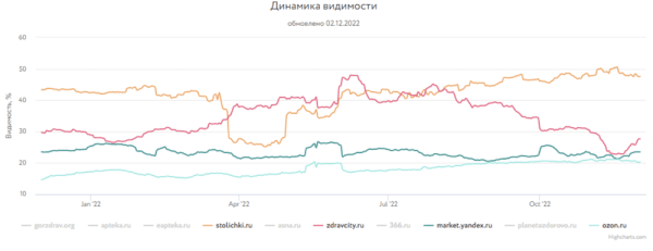 
            Какие сайты лидировали в поиске Яндекса и Google в 2022 году
        