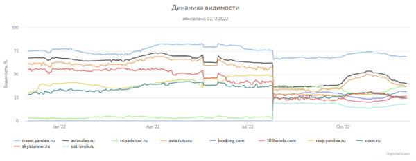 
            Какие сайты лидировали в поиске Яндекса и Google в 2022 году
        
