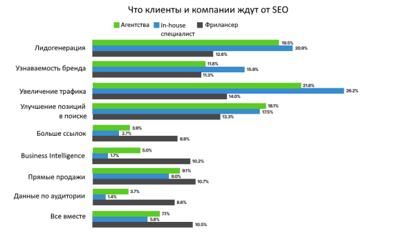 Исследование SEO на Западе: от зарплат до трендов